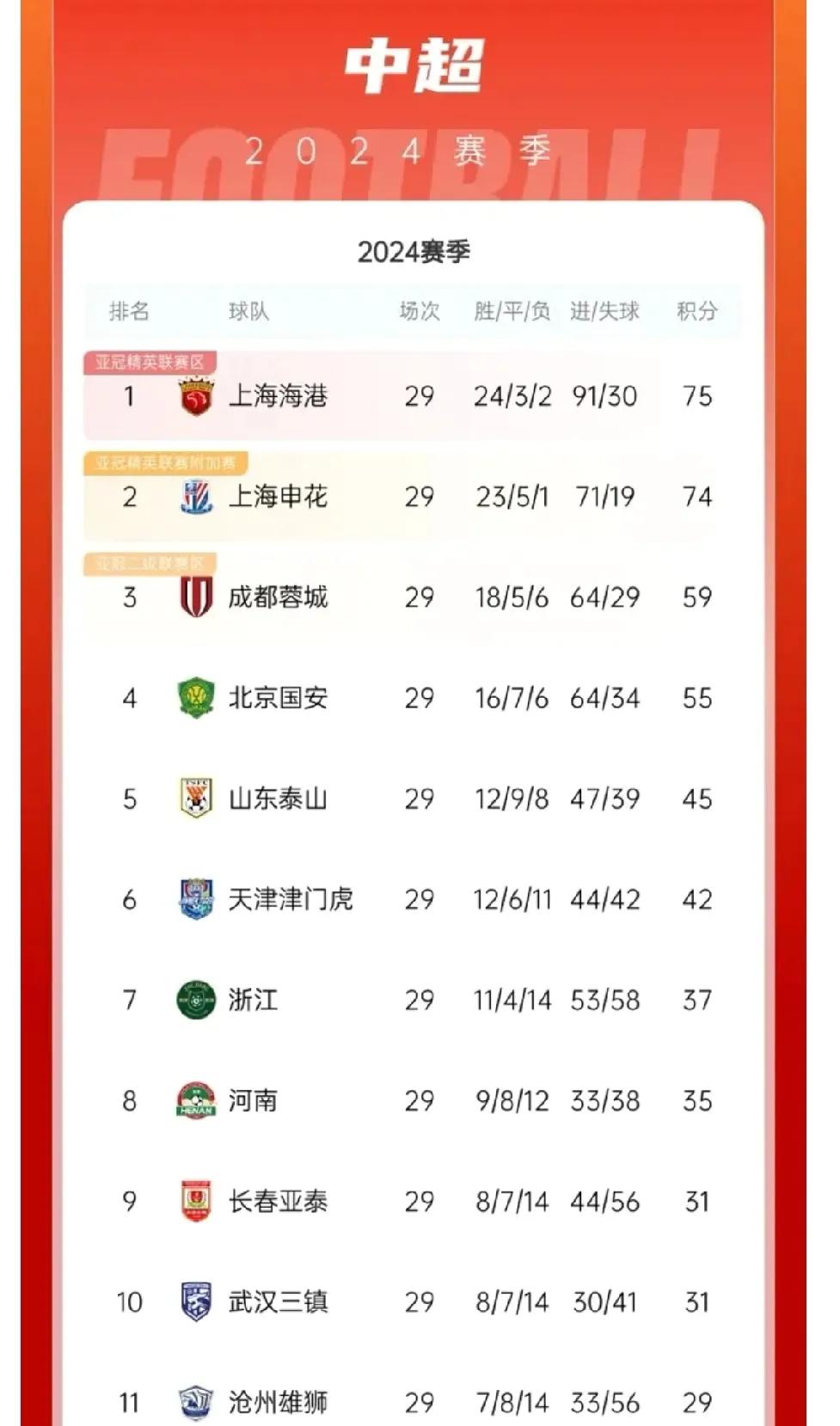 包含上海申花惊险取胜，豪取分数的词条