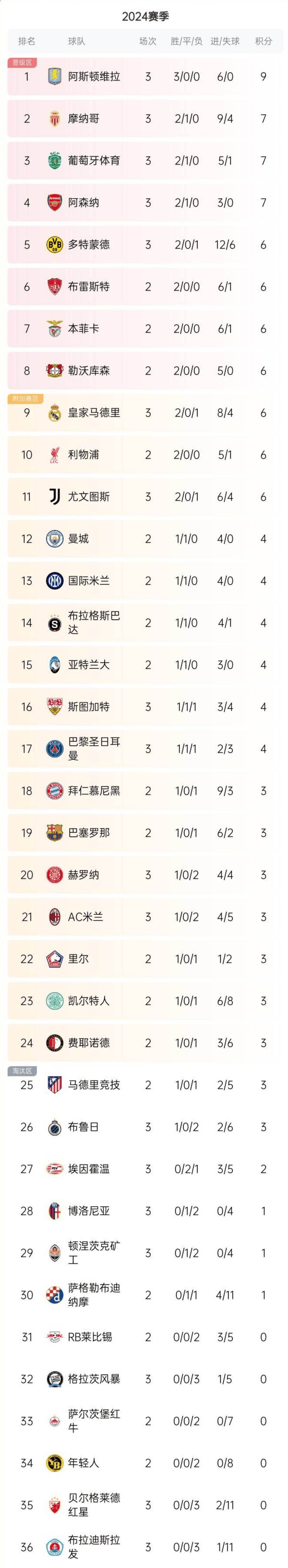 阿森纳客场平局，全心保持积分榜前列霸气的简单介绍