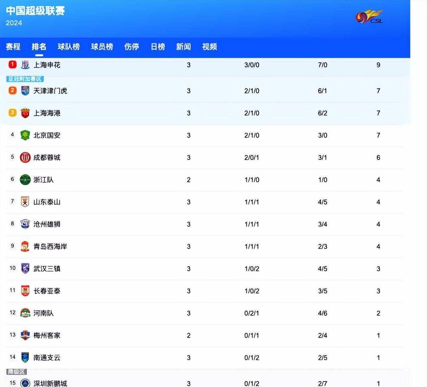 678体育app-中超积分榜：国安14轮不败32分登顶申花同分紧追不舍的简单介绍