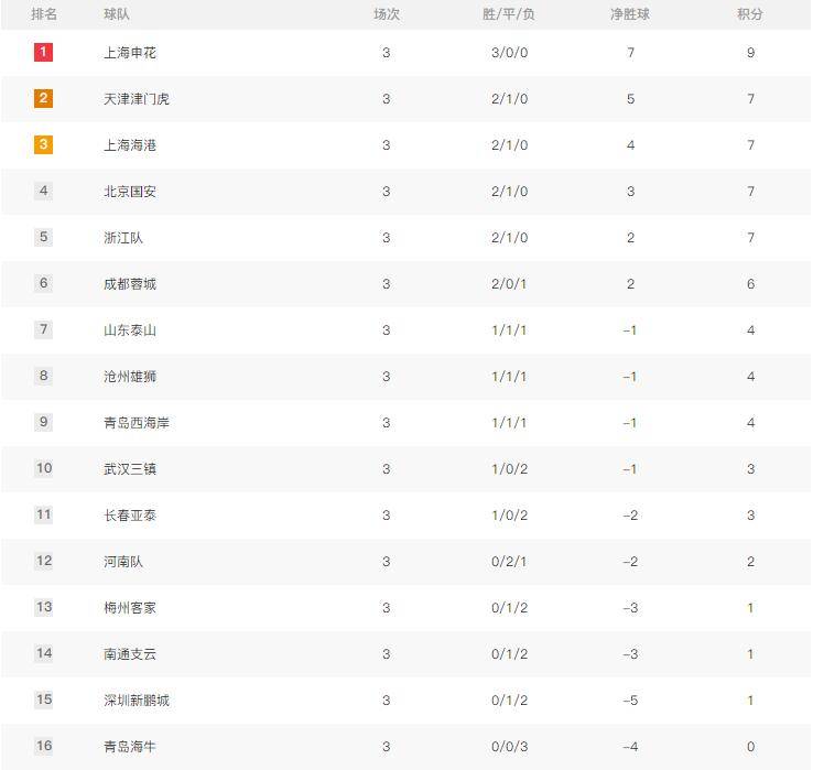 中超积分榜：国安14轮不败32分登顶申花同分紧追不舍的简单介绍