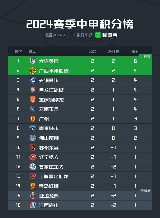 678体育app下载-中甲联赛积分榜：重庆铜梁龙喜迎三连胜稳居前两名，广州豹落后冲超区8分的简单介绍