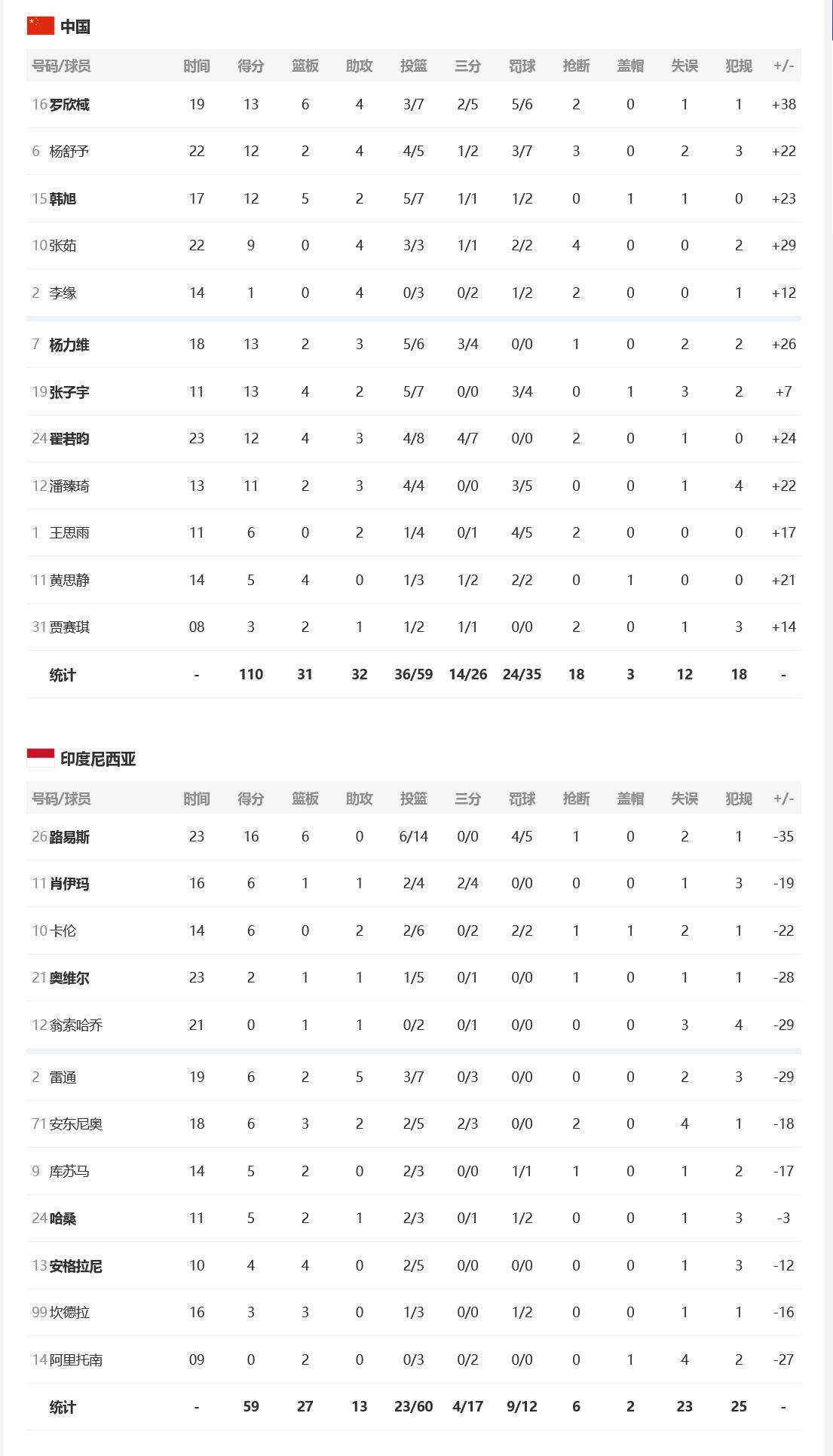 亚洲杯-张子宇11分钟13分女篮狂胜印尼51分