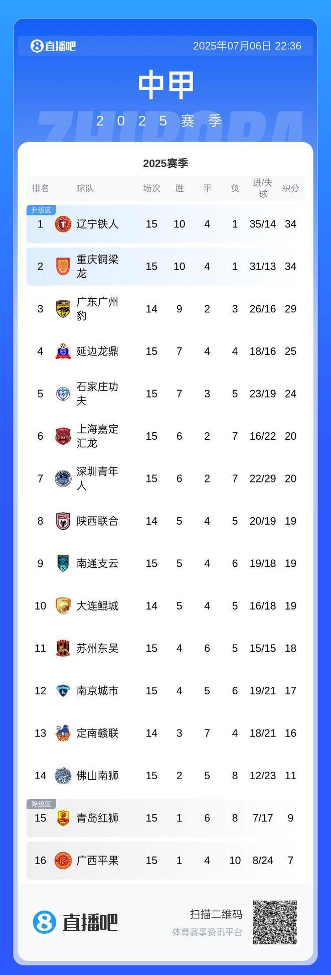 中甲第16轮杀疯了！广州豹0-2铁人1-0铜梁龙4-3绝杀，积