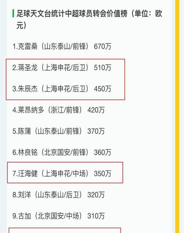 中超身价榜单申花排名第4米内罗暴涨至180万欧元