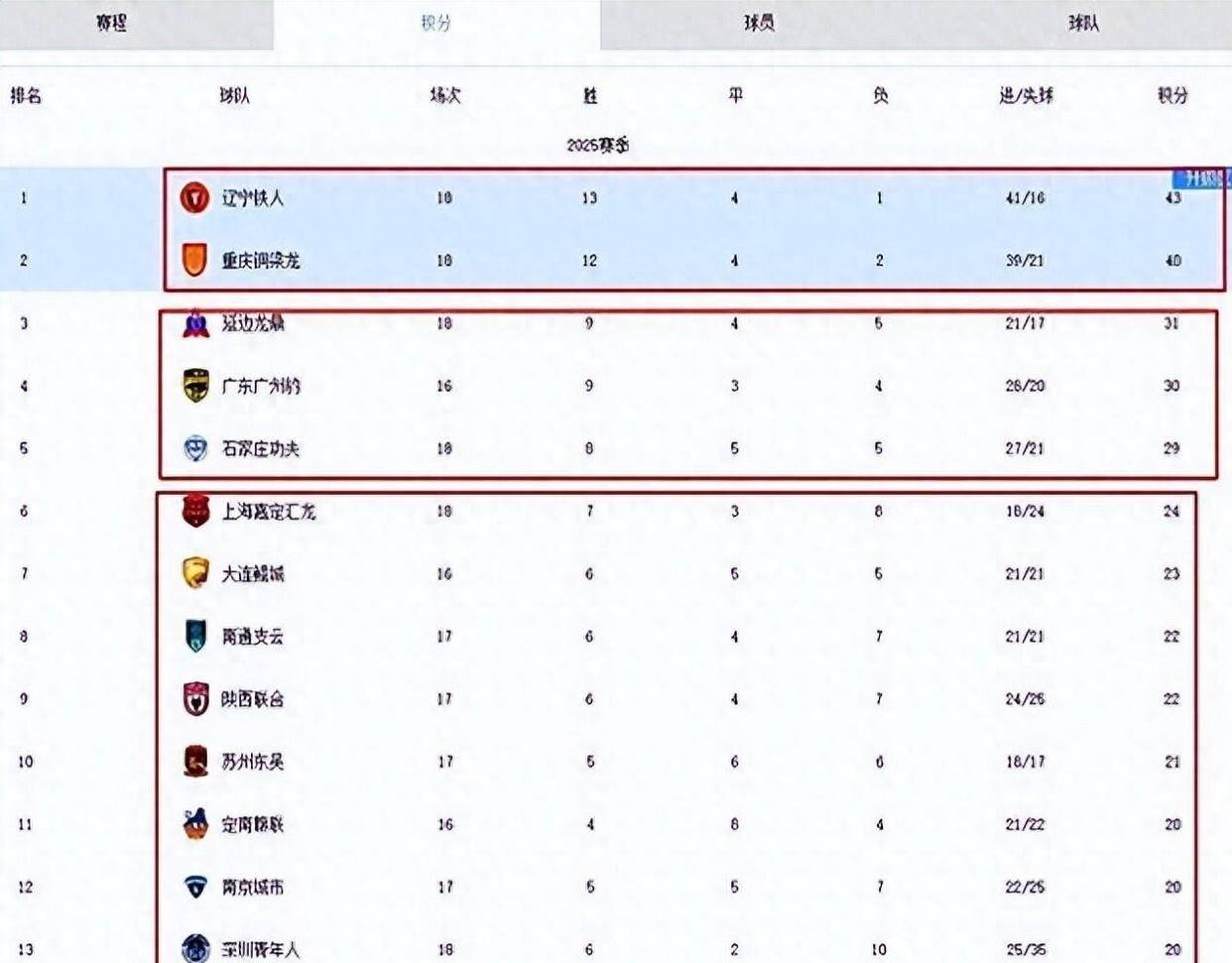 678体育登录入口-包含从1-0至4-3！中甲二强“双双绝杀”对手，辽宁队高兴的太早了的词条