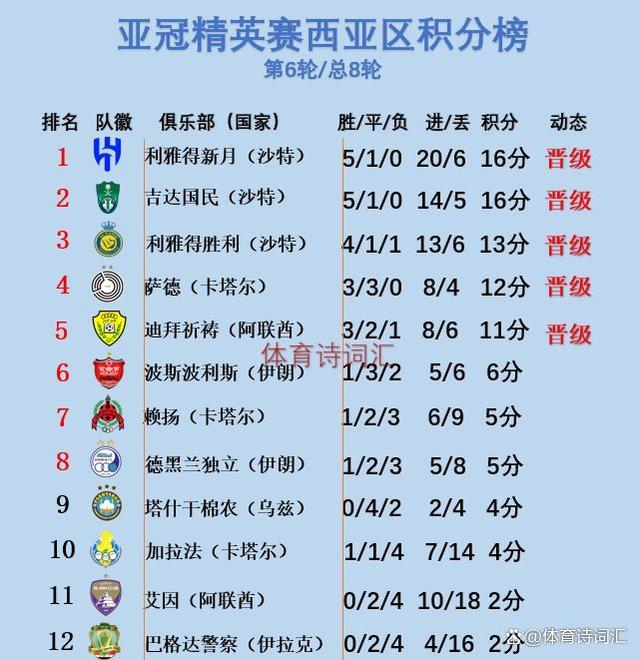 678体育网站-澳大利亚连续六届获决赛圈资格第四阶段6队西亚球队占5席的简单介绍