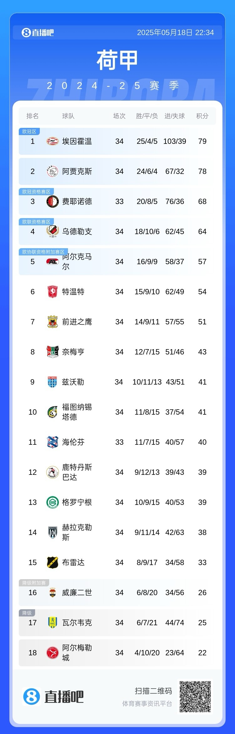 678体育网站-埃因霍温胜出，跻身小组前四